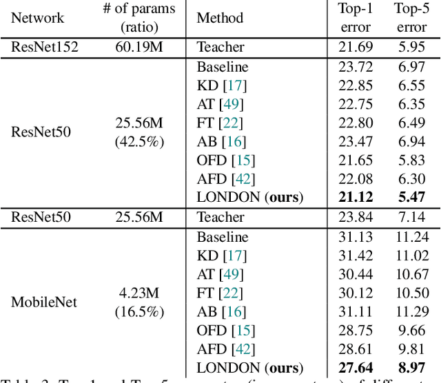 Figure 4 for Lipschitz Continuity Guided Knowledge Distillation