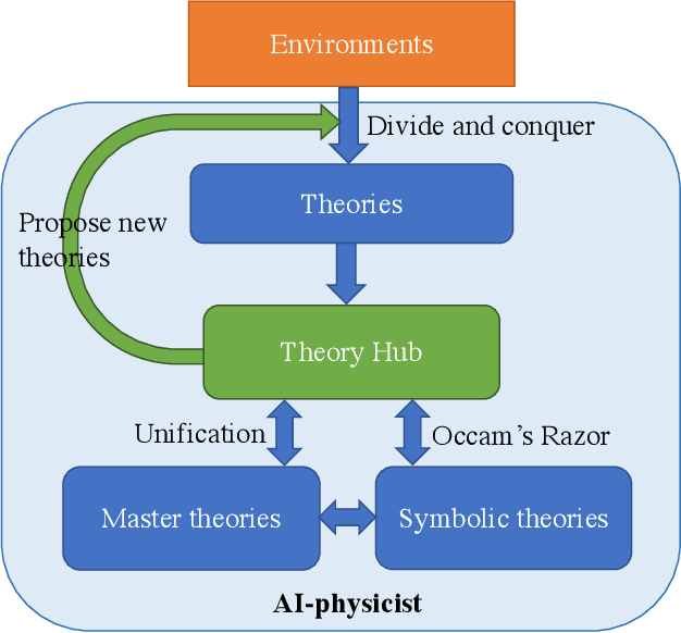 Figure 1 for Toward an AI Physicist for Unsupervised Learning