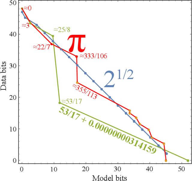 Figure 3 for Toward an AI Physicist for Unsupervised Learning