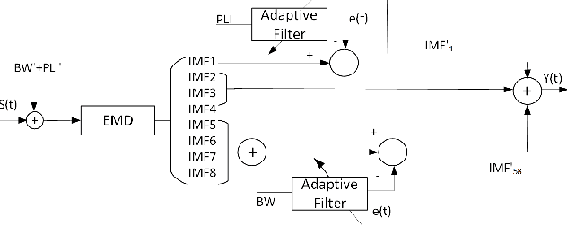 Figure 2 for Denoising ECG by Adaptive Filter with Empirical Mode Decomposition