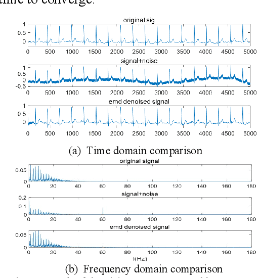 Figure 4 for Denoising ECG by Adaptive Filter with Empirical Mode Decomposition