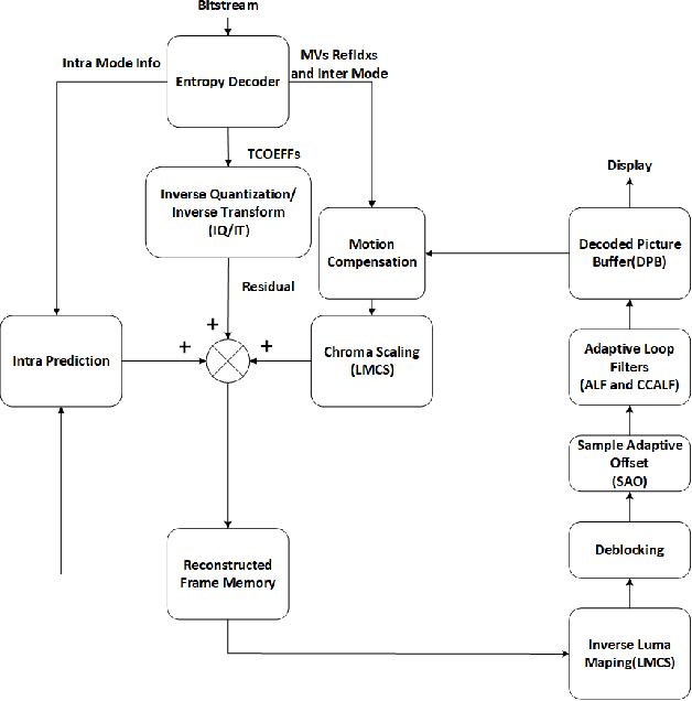 Figure 1 for An Optimized H.266/VVC Software Decoder On Mobile Platform