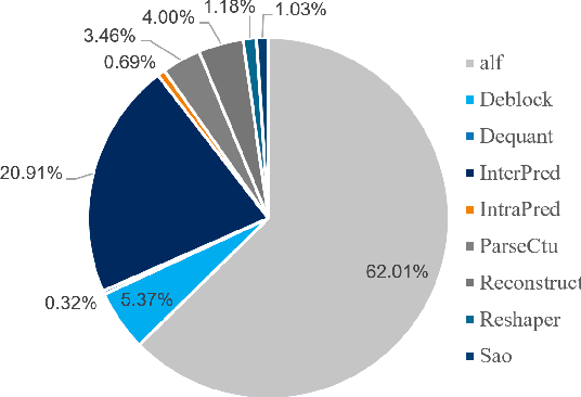 Figure 2 for An Optimized H.266/VVC Software Decoder On Mobile Platform