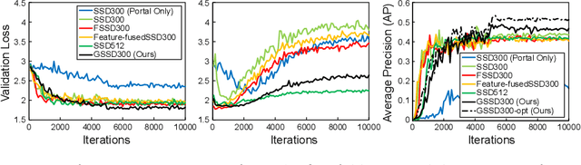 Figure 4 for Liver Lesion Detection from Weakly-labeled Multi-phase CT Volumes with a Grouped Single Shot MultiBox Detector