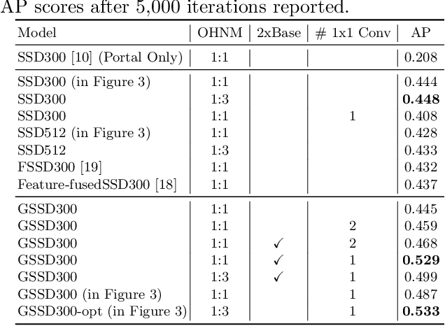 Figure 2 for Liver Lesion Detection from Weakly-labeled Multi-phase CT Volumes with a Grouped Single Shot MultiBox Detector
