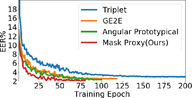 Figure 1 for Mask Proxy Loss for Text-Independent Speaker Recognition