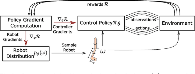 Figure 2 for Jointly Learning to Construct and Control Agents using Deep Reinforcement Learning