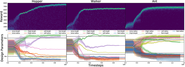 Figure 4 for Jointly Learning to Construct and Control Agents using Deep Reinforcement Learning