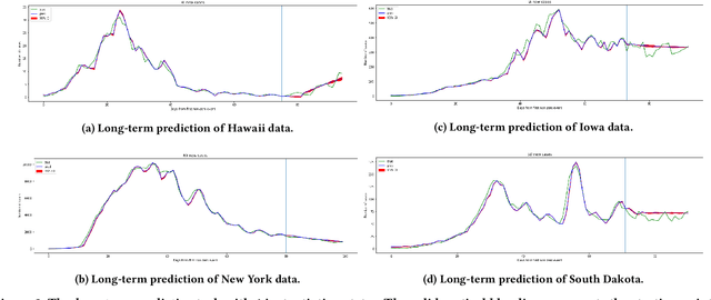 Figure 3 for A Deep Learning Approach for COVID-19 Trend Prediction