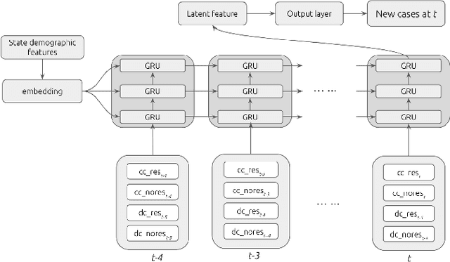 Figure 4 for A Deep Learning Approach for COVID-19 Trend Prediction