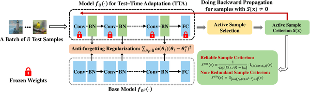 Figure 2 for Efficient Test-Time Model Adaptation without Forgetting