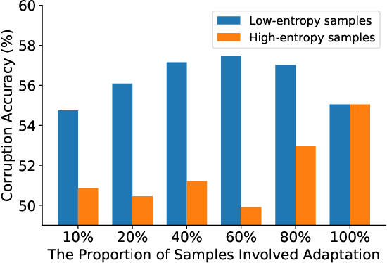 Figure 3 for Efficient Test-Time Model Adaptation without Forgetting