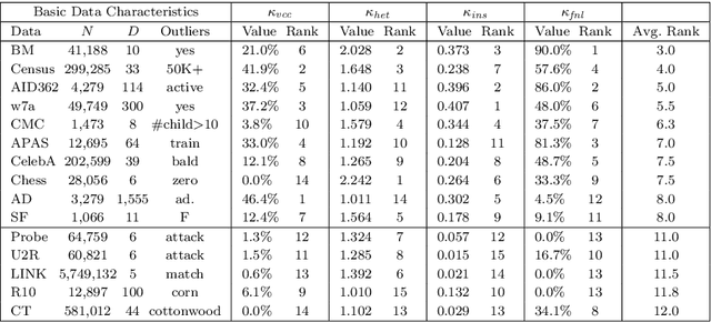 Figure 4 for Homophily Outlier Detection in Non-IID Categorical Data