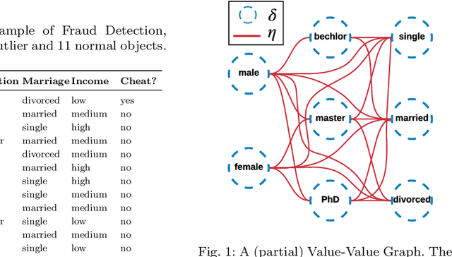 Figure 1 for Homophily Outlier Detection in Non-IID Categorical Data