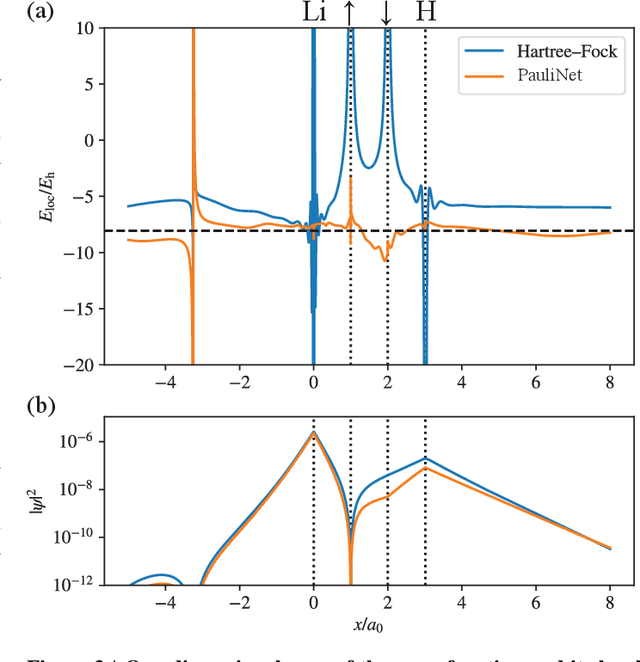 Figure 4 for Deep neural network solution of the electronic Schrödinger equation