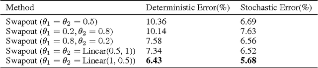 Figure 3 for Swapout: Learning an ensemble of deep architectures