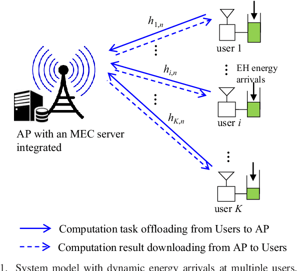 Figure 1 for Computation Rate Maximization for Multiuser Mobile Edge Computing Systems With Dynamic Energy Arrivals