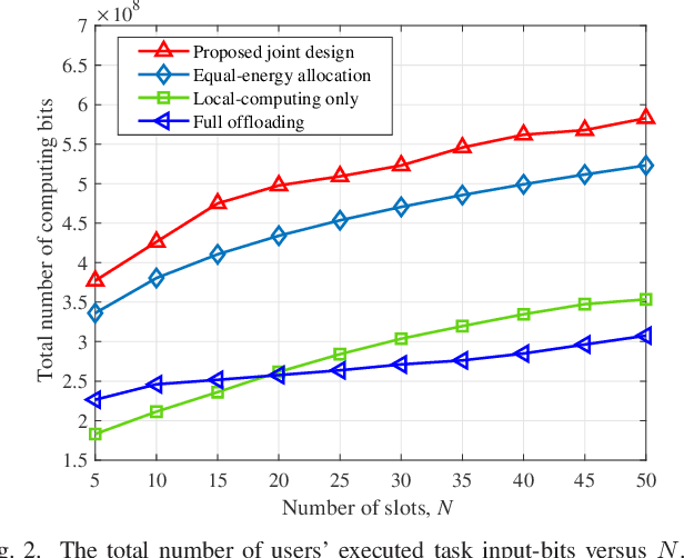 Figure 2 for Computation Rate Maximization for Multiuser Mobile Edge Computing Systems With Dynamic Energy Arrivals