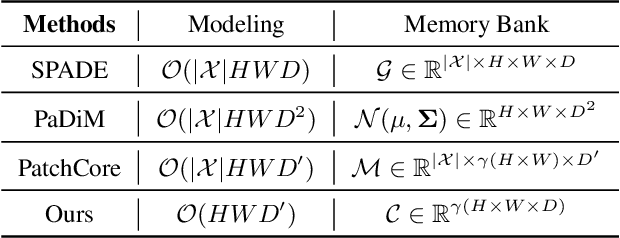 Figure 2 for CFA: Coupled-hypersphere-based Feature Adaptation for Target-Oriented Anomaly Localization