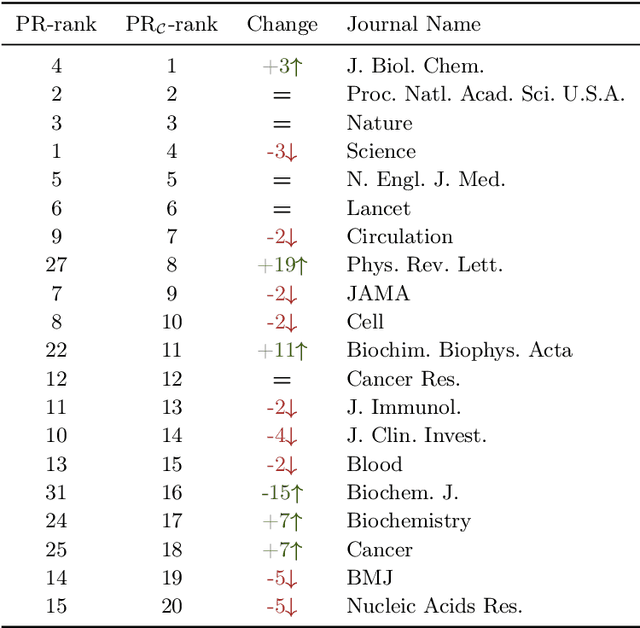 Figure 4 for When standard network measures fail to rank journals: A theoretical and empirical analysis