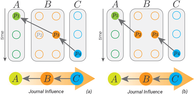Figure 1 for When standard network measures fail to rank journals: A theoretical and empirical analysis