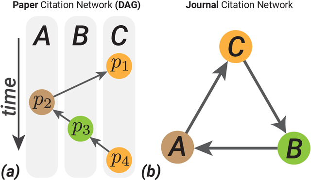 Figure 3 for When standard network measures fail to rank journals: A theoretical and empirical analysis