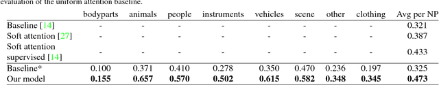 Figure 4 for Top-down Visual Saliency Guided by Captions