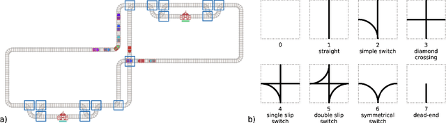Figure 1 for Flatland Competition 2020: MAPF and MARL for Efficient Train Coordination on a Grid World