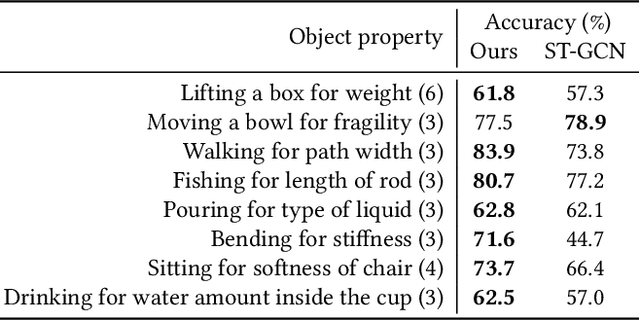 Figure 2 for Object Properties Inferring from and Transfer for Human Interaction Motions
