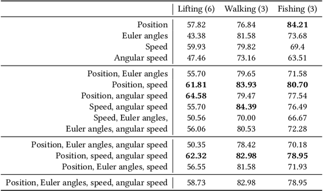 Figure 4 for Object Properties Inferring from and Transfer for Human Interaction Motions