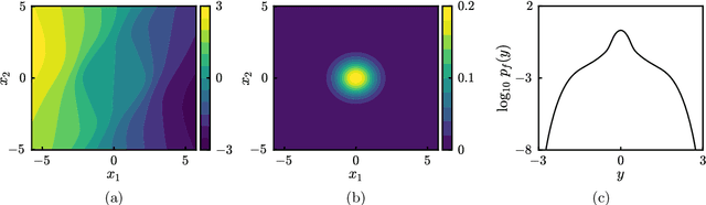 Figure 3 for Output-Weighted Importance Sampling for Bayesian Experimental Design and Uncertainty Quantification