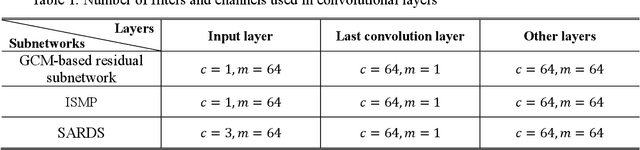 Figure 2 for Structure-Aware Layer Decomposition Learning Based on Gaussian Convolution Model for Inverse Halftoning