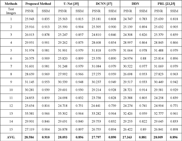 Figure 4 for Structure-Aware Layer Decomposition Learning Based on Gaussian Convolution Model for Inverse Halftoning