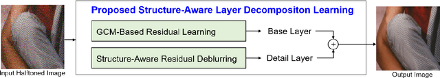 Figure 1 for Structure-Aware Layer Decomposition Learning Based on Gaussian Convolution Model for Inverse Halftoning