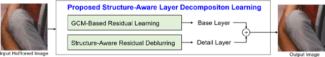 Figure 1 for Structure-Aware Layer Decomposition Learning Based on Gaussian Convolution Model for Inverse Halftoning