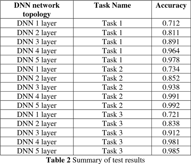 Figure 3 for Deep-Net: Deep Neural Network for Cyber Security Use Cases