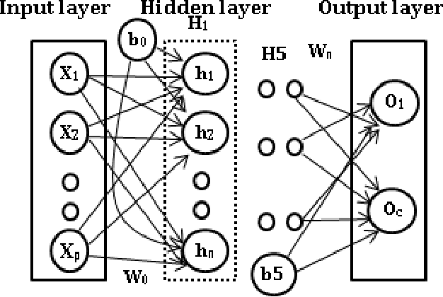 Figure 2 for Deep-Net: Deep Neural Network for Cyber Security Use Cases