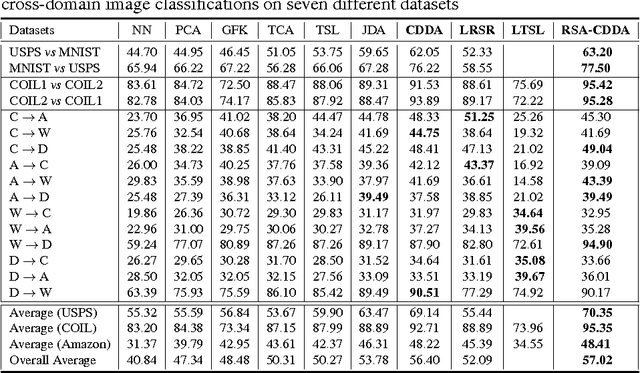 Figure 2 for Robust Data Geometric Structure Aligned Close yet Discriminative Domain Adaptation