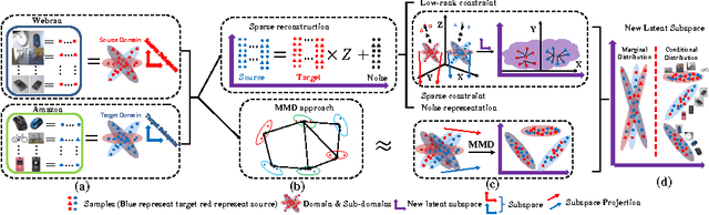 Figure 1 for Robust Data Geometric Structure Aligned Close yet Discriminative Domain Adaptation