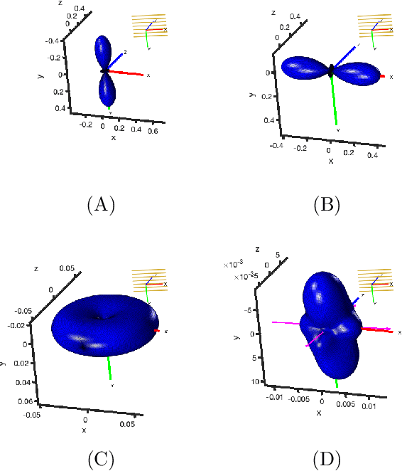 Figure 3 for Task-specific Performance Prediction and Acquisition Optimization for Anisotropic X-ray Dark-field Tomography