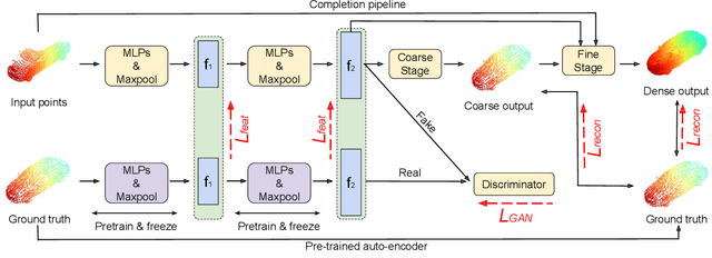 Figure 2 for Point Cloud Completion by Learning Shape Priors