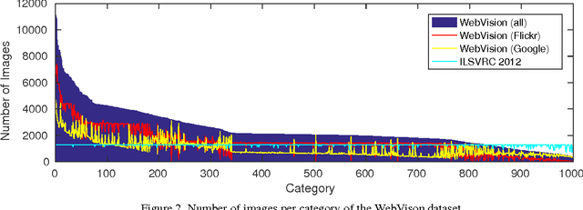 Figure 2 for WebVision Database: Visual Learning and Understanding from Web Data