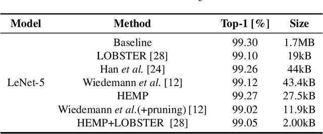 Figure 4 for HEMP: High-order Entropy Minimization for neural network comPression