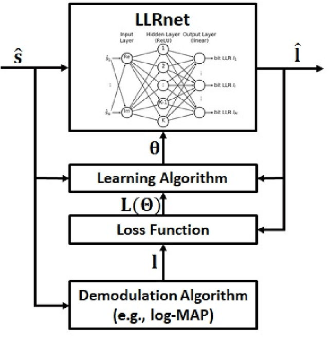 Figure 3 for "Machine LLRning": Learning to Softly Demodulate