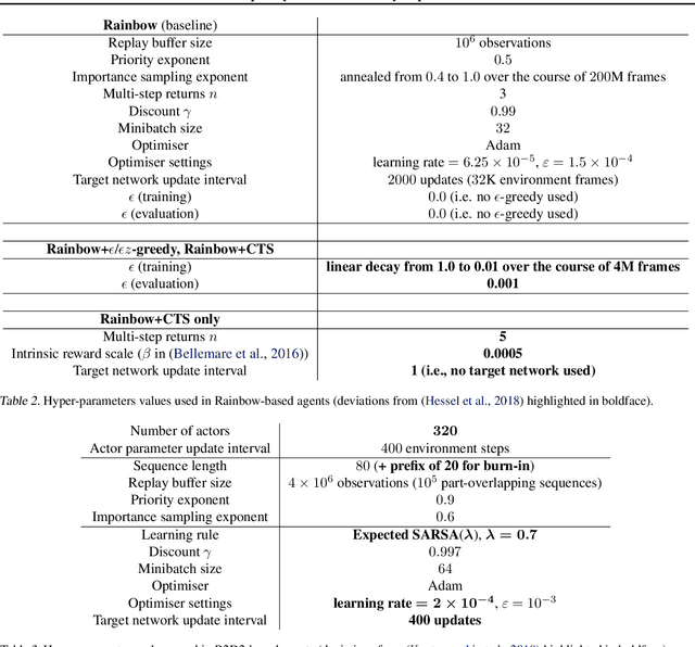 Figure 2 for Temporally-Extended ε-Greedy Exploration