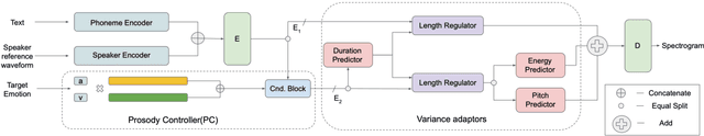 Figure 1 for Emotional Prosody Control for Speech Generation