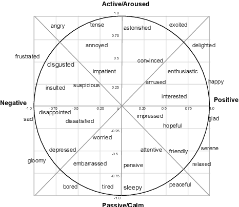 Figure 3 for Emotional Prosody Control for Speech Generation