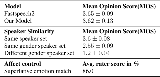 Figure 2 for Emotional Prosody Control for Speech Generation