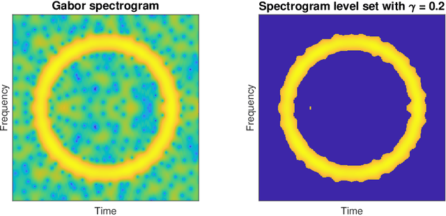 Figure 4 for Estimation and inference of signals via the stochastic geometry of spectrogram level sets
