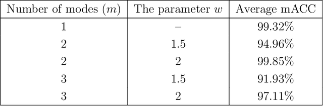 Figure 2 for Estimation and inference of signals via the stochastic geometry of spectrogram level sets